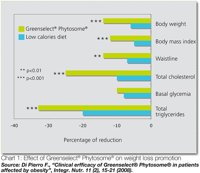 Greenselect Clinical Study